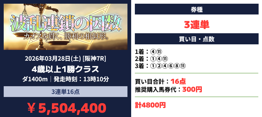 競馬予想サイト「カチケン」2026/3/29的中実績
