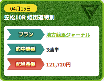 競馬予想サイト「turfvision(ターフビジョン)」4/15的中実績
